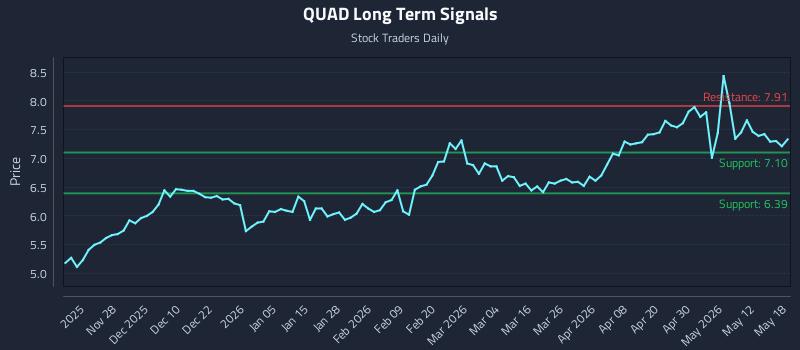 QUAD Long Term Analysis for May 18 2026 QUAD Long Term Analysis for May 18 2026