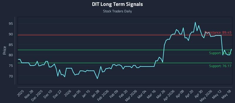DIT Long Term Analysis for May 18 2026 DIT Long Term Analysis for May 18 2026