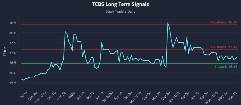 TCBS Long Term Analysis for May 18 2026 TCBS Long Term Analysis for May 18 2026