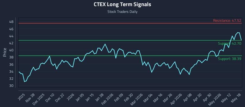 CTEX Long Term Analysis for May 18 2026 CTEX Long Term Analysis for May 18 2026