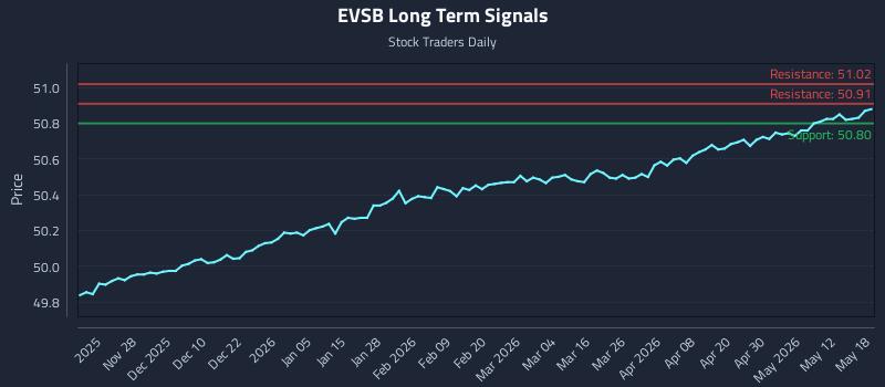 EVSB Long Term Analysis for May 18 2026