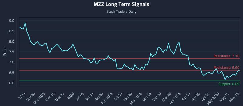 MZZ Long Term Analysis for May 18 2026 MZZ Long Term Analysis for May 18 2026