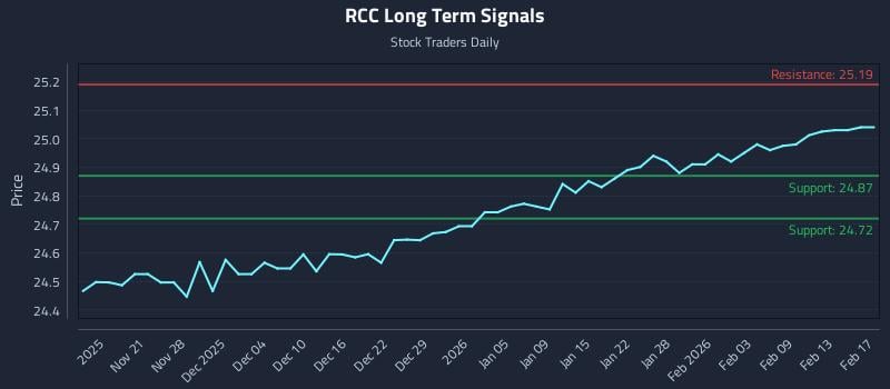 RCC Long Term Analysis for May 18 2026
