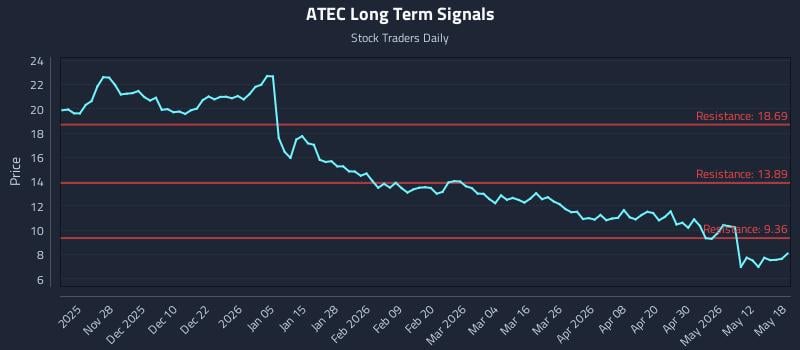 ATEC Long Term Analysis for May 18 2026 ATEC Long Term Analysis for May 18 2026