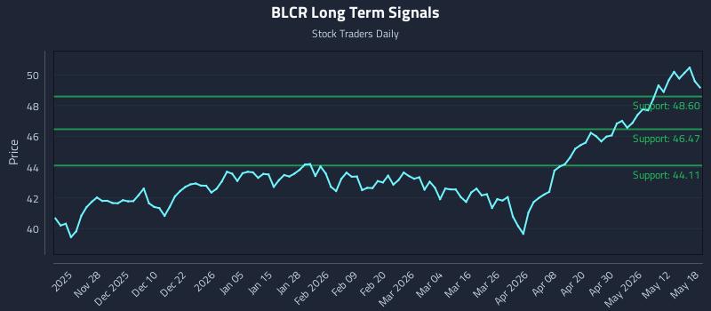 BLCR Long Term Analysis for May 18 2026 BLCR Long Term Analysis for May 18 2026