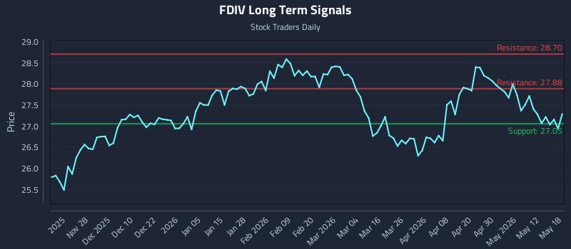 FDIV Long Term Analysis for May 18 2026 FDIV Long Term Analysis for May 18 2026