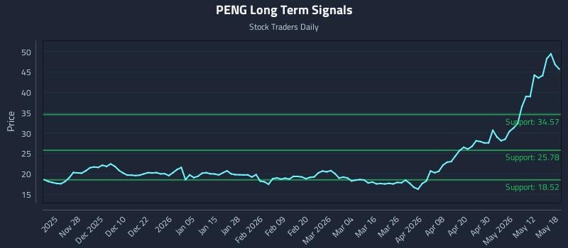 PENG Long Term Analysis for May 18 2026 PENG Long Term Analysis for May 18 2026