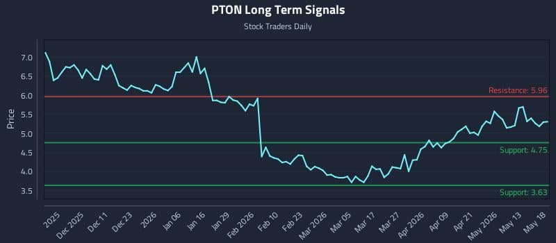 PTON Long Term Analysis for May 19 2026