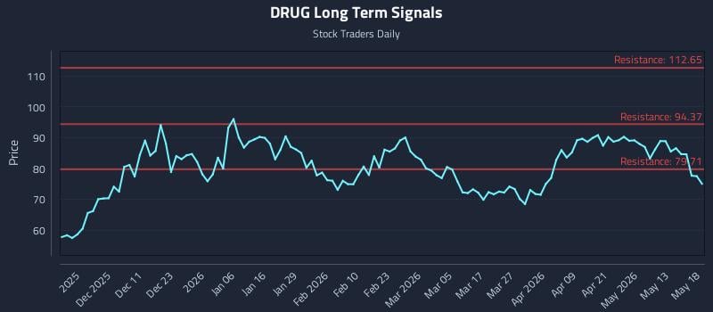 DRUG Long Term Analysis for May 19 2026