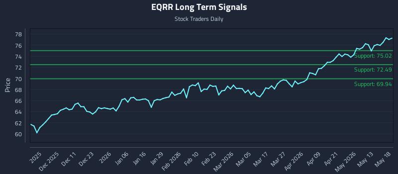 EQRR Long Term Analysis for May 19 2026 EQRR Long Term Analysis for May 19 2026