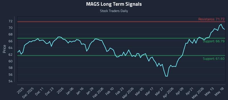 MAGS Long Term Analysis for May 19 2026