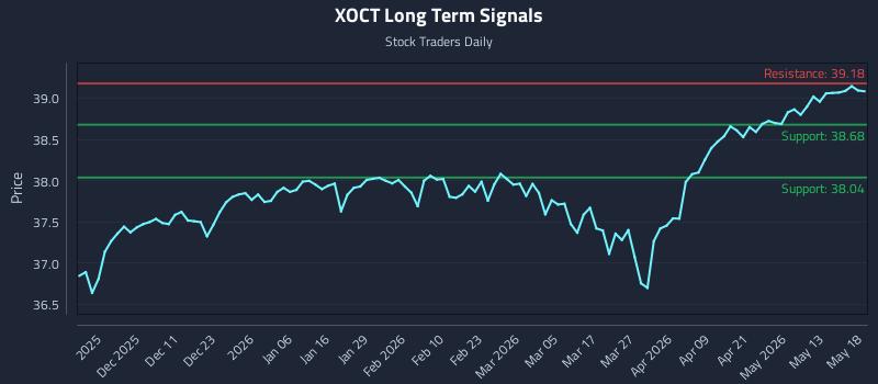 XOCT Long Term Analysis for May 19 2026 XOCT Long Term Analysis for May 19 2026