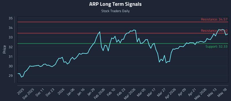 ARP Long Term Analysis for May 19 2026 ARP Long Term Analysis for May 19 2026