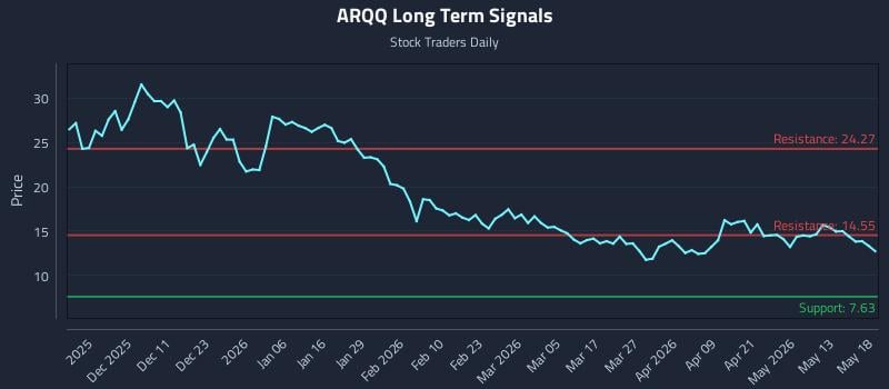 ARQQ Long Term Analysis for May 19 2026 ARQQ Long Term Analysis for May 19 2026