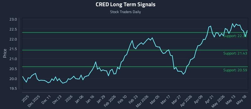 CRED Long Term Analysis for May 19 2026 CRED Long Term Analysis for May 19 2026