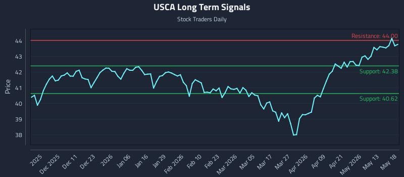 USCA Long Term Analysis for May 19 2026