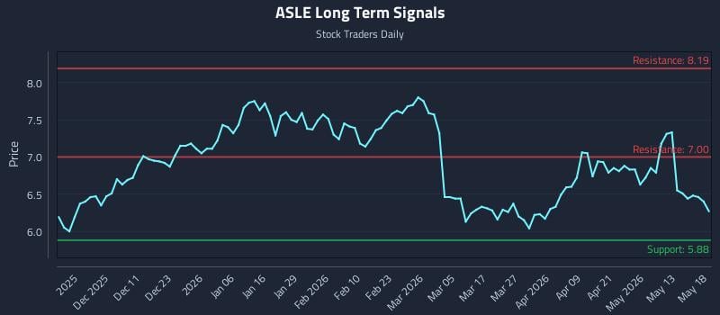 ASLE Long Term Analysis for May 19 2026 ASLE Long Term Analysis for May 19 2026