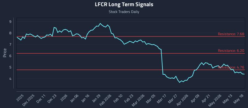 LFCR Long Term Analysis for May 19 2026 LFCR Long Term Analysis for May 19 2026