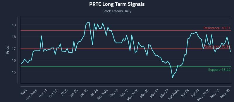 PRTC Long Term Analysis for May 19 2026 PRTC Long Term Analysis for May 19 2026
