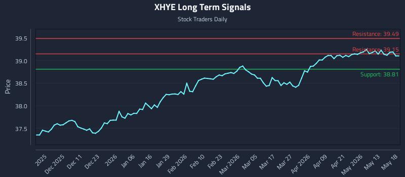 XHYE Long Term Analysis for May 19 2026 XHYE Long Term Analysis for May 19 2026