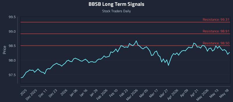 BBSB Long Term Analysis for May 19 2026 BBSB Long Term Analysis for May 19 2026