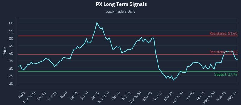 IPX Long Term Analysis for May 19 2026 IPX Long Term Analysis for May 19 2026