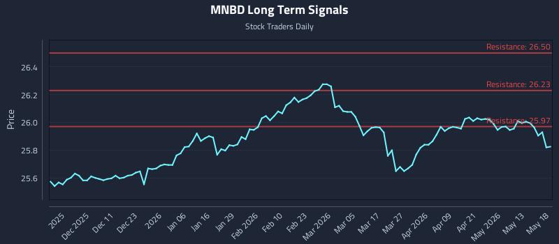MNBD Long Term Analysis for May 19 2026 MNBD Long Term Analysis for May 19 2026
