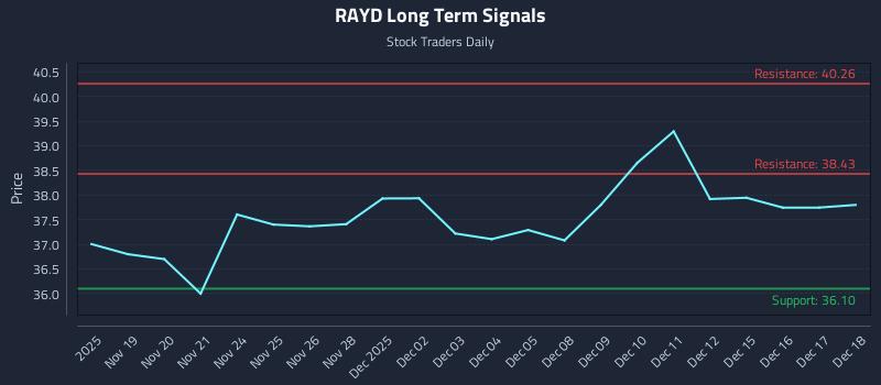 RAYD Long Term Analysis for May 19 2026 RAYD Long Term Analysis for May 19 2026