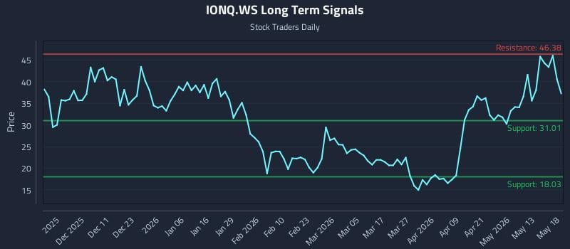 IONQ.WS Long Term Analysis for May 19 2026 IONQ.WS Long Term Analysis for May 19 2026