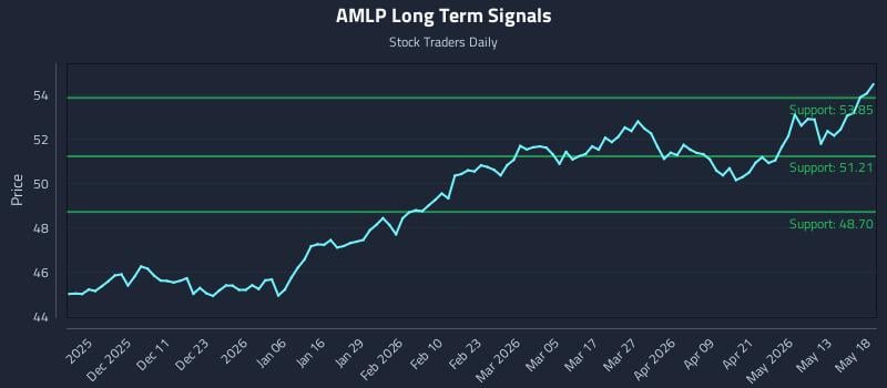 AMLP Long Term Analysis for May 19 2026 AMLP Long Term Analysis for May 19 2026