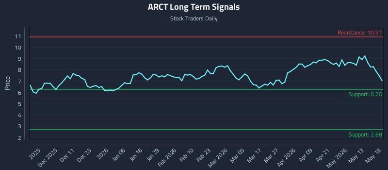 ARCT Long Term Analysis for May 19 2026