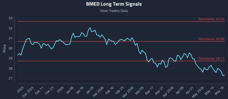 BMED Long Term Analysis for May 19 2026
