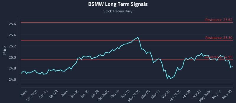 BSMW Long Term Analysis for May 19 2026