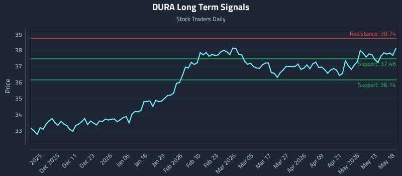 DURA Long Term Analysis for May 19 2026 DURA Long Term Analysis for May 19 2026