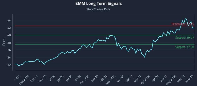 EMM Long Term Analysis for May 19 2026 EMM Long Term Analysis for May 19 2026