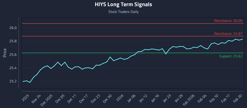 HIYS Long Term Analysis for May 19 2026 HIYS Long Term Analysis for May 19 2026