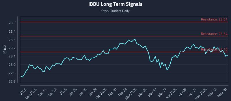IBDU Long Term Analysis for May 19 2026