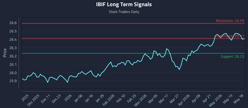IBIF Long Term Analysis for May 19 2026 IBIF Long Term Analysis for May 19 2026