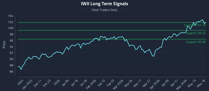 IWX Long Term Analysis for May 19 2026 IWX Long Term Analysis for May 19 2026