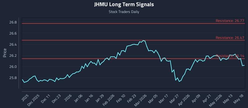 JHMU Long Term Analysis for May 19 2026 JHMU Long Term Analysis for May 19 2026