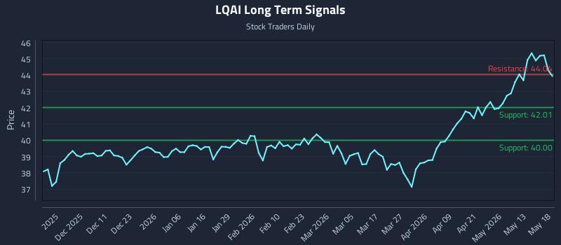 LQAI Long Term Analysis for May 19 2026 LQAI Long Term Analysis for May 19 2026