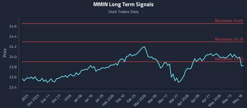 MMIN Long Term Analysis for May 19 2026 MMIN Long Term Analysis for May 19 2026