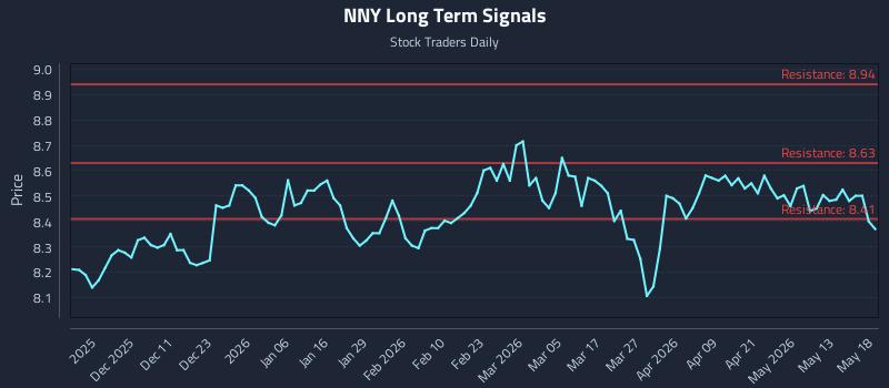 NNY Long Term Analysis for May 19 2026