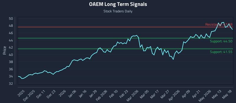 OAEM Long Term Analysis for May 19 2026