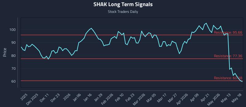 SHAK Long Term Analysis for May 19 2026