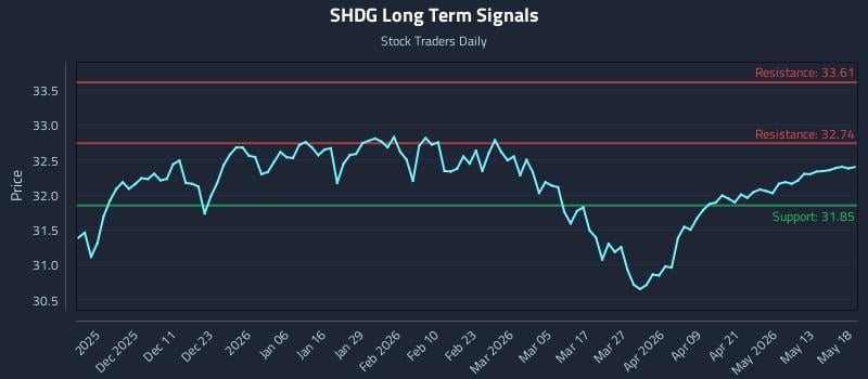 SHDG Long Term Analysis for May 19 2026
