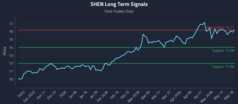 SHEN Long Term Analysis for May 19 2026 SHEN Long Term Analysis for May 19 2026