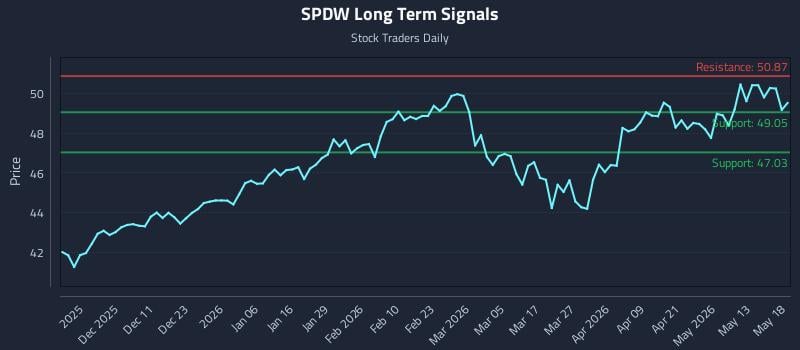 SPDW Long Term Analysis for May 19 2026 SPDW Long Term Analysis for May 19 2026