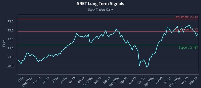 SRET Long Term Analysis for May 19 2026 SRET Long Term Analysis for May 19 2026
