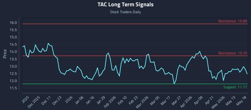 TAC Long Term Analysis for May 19 2026 TAC Long Term Analysis for May 19 2026